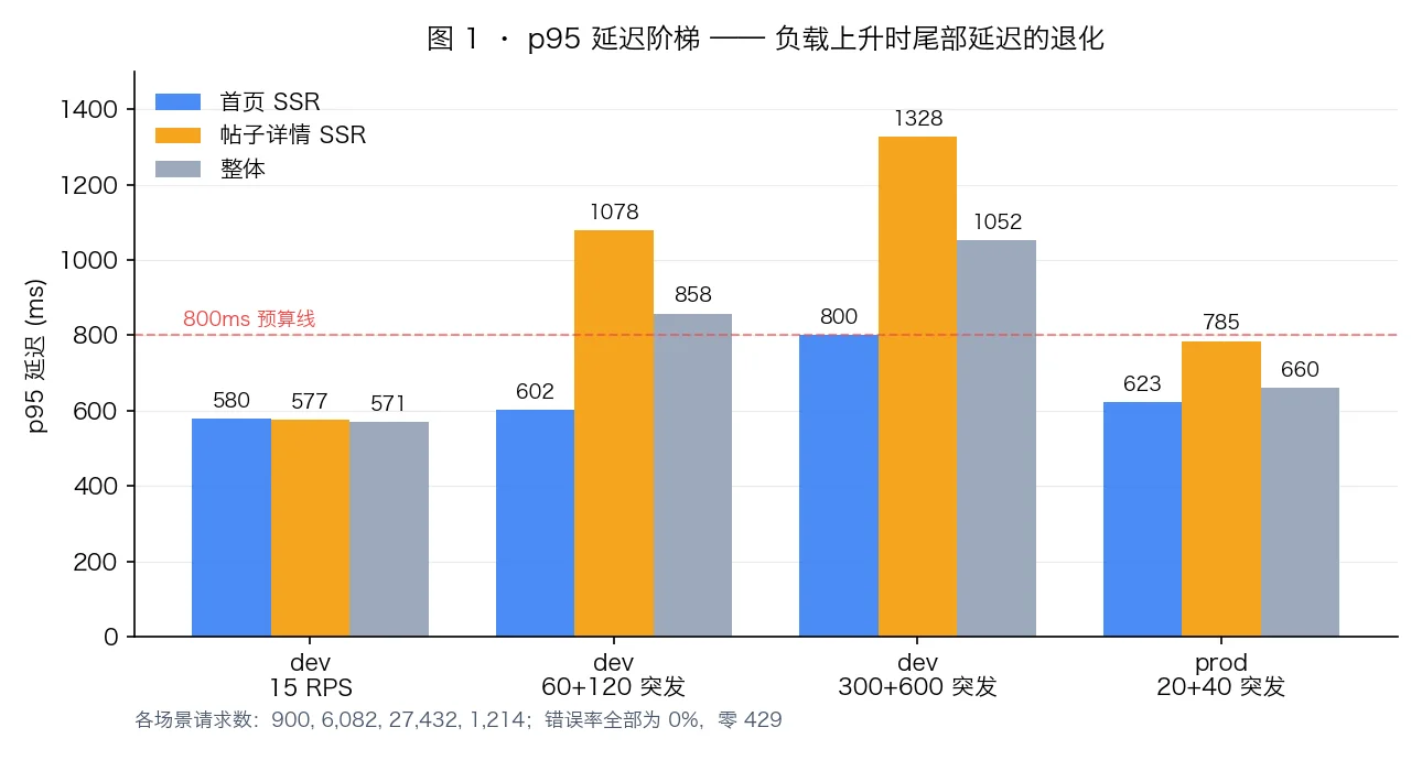 图1-p95延迟阶梯