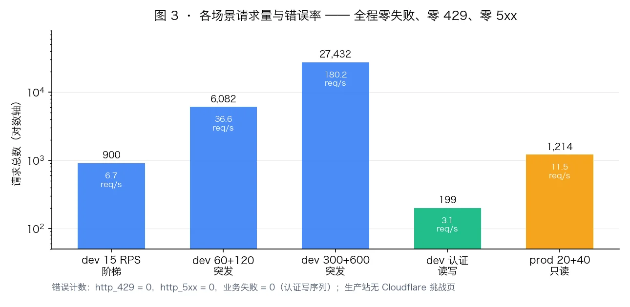 图3-吞吐与错误率