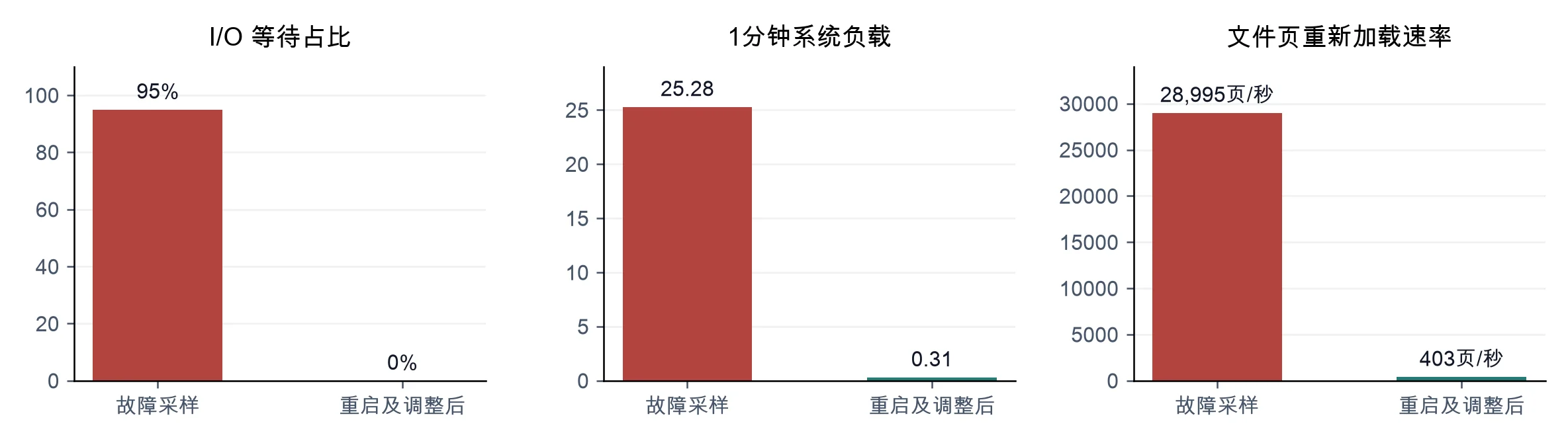 图3 两个独立时点的样本对比。故障值来自18:44至18:56取证,恢复后值来自19:00附近。重启与参数调整均已发生,不能用此图单独估计参数调整的因果效果。 comparison