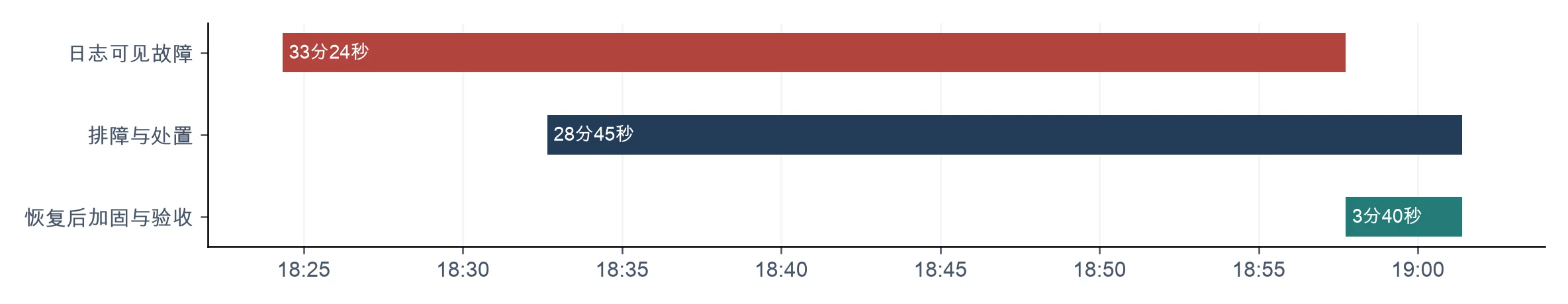 timeline